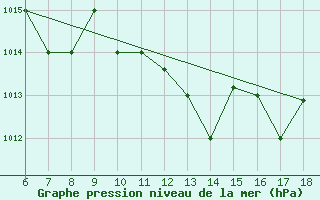 Courbe de la pression atmosphrique pour Gela