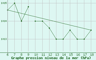 Courbe de la pression atmosphrique pour Gela