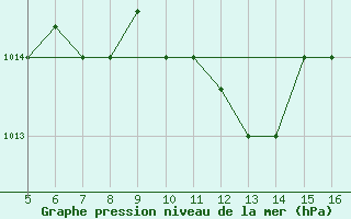 Courbe de la pression atmosphrique pour Ismailia