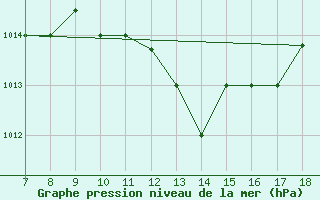 Courbe de la pression atmosphrique pour Alexandria / Nouzha