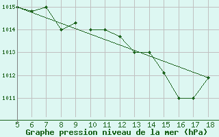 Courbe de la pression atmosphrique pour Novara / Cameri