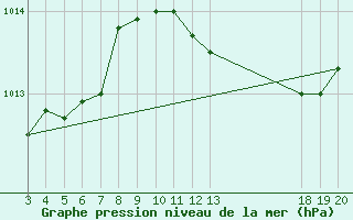 Courbe de la pression atmosphrique pour Dubrovnik / Gorica