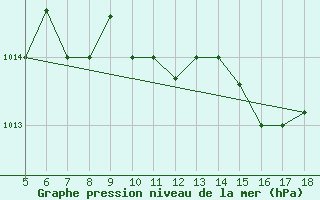 Courbe de la pression atmosphrique pour Novara / Cameri