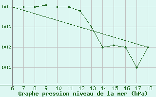 Courbe de la pression atmosphrique pour Murcia / Alcantarilla