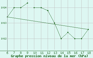 Courbe de la pression atmosphrique pour Murcia / Alcantarilla