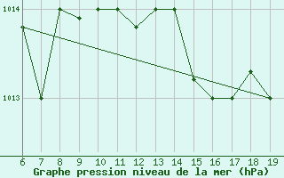 Courbe de la pression atmosphrique pour M. Calamita