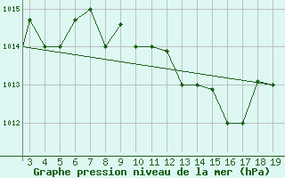 Courbe de la pression atmosphrique pour Chios Airport