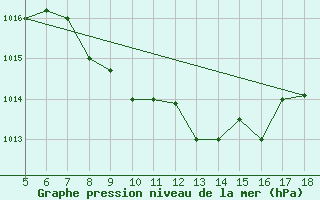 Courbe de la pression atmosphrique pour Novara / Cameri