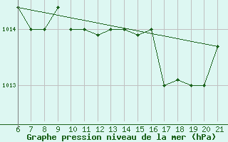 Courbe de la pression atmosphrique pour Capo Carbonara