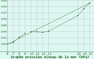 Courbe de la pression atmosphrique pour Daruvar