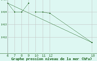 Courbe de la pression atmosphrique pour Kefalhnia Airport