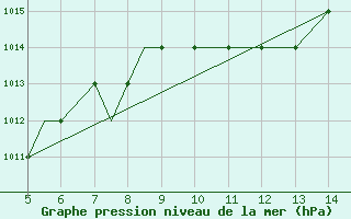 Courbe de la pression atmosphrique pour Usak