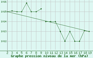 Courbe de la pression atmosphrique pour Chios Airport