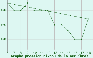 Courbe de la pression atmosphrique pour Marina Di Ginosa