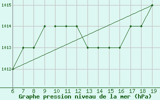 Courbe de la pression atmosphrique pour Beni-Mellal