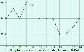 Courbe de la pression atmosphrique pour Ismailia