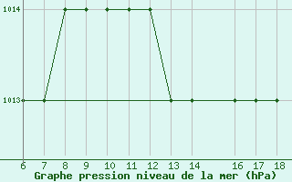 Courbe de la pression atmosphrique pour Crotone