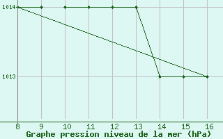 Courbe de la pression atmosphrique pour Forli