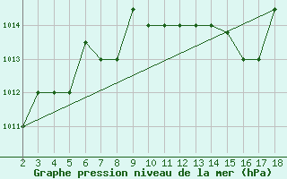 Courbe de la pression atmosphrique pour Chios Airport