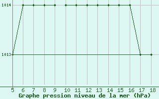 Courbe de la pression atmosphrique pour M. Calamita