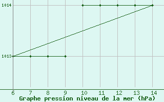 Courbe de la pression atmosphrique pour Stauning Lufthavn