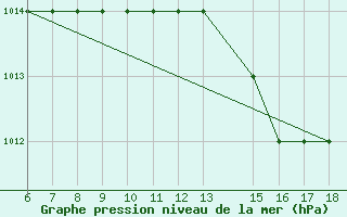 Courbe de la pression atmosphrique pour Albenga