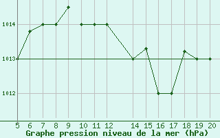 Courbe de la pression atmosphrique pour Ovar / Maceda