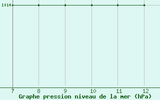 Courbe de la pression atmosphrique pour Parma