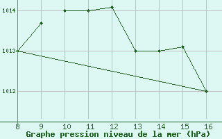 Courbe de la pression atmosphrique pour Alverca