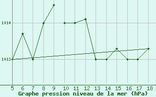 Courbe de la pression atmosphrique pour Frosinone