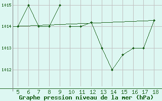 Courbe de la pression atmosphrique pour Chios Airport