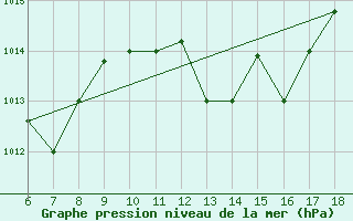 Courbe de la pression atmosphrique pour Murcia / Alcantarilla