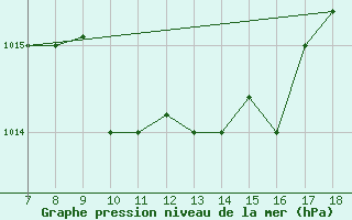 Courbe de la pression atmosphrique pour Alexandria / Nouzha