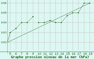 Courbe de la pression atmosphrique pour Chios Airport
