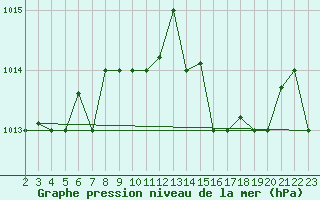 Courbe de la pression atmosphrique pour Tabarka