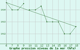 Courbe de la pression atmosphrique pour Marina Di Ginosa