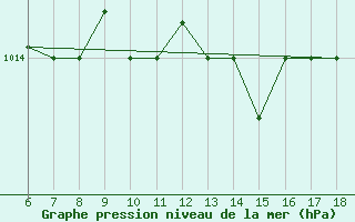 Courbe de la pression atmosphrique pour Capo Carbonara