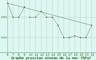 Courbe de la pression atmosphrique pour Capo Carbonara