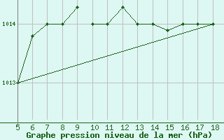 Courbe de la pression atmosphrique pour M. Calamita