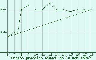 Courbe de la pression atmosphrique pour Piacenza