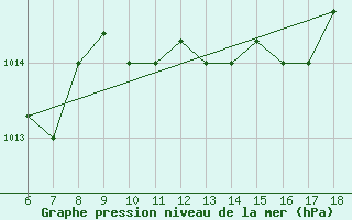 Courbe de la pression atmosphrique pour Ferrara