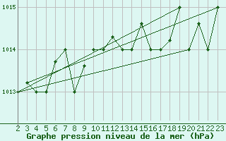 Courbe de la pression atmosphrique pour Tabarka