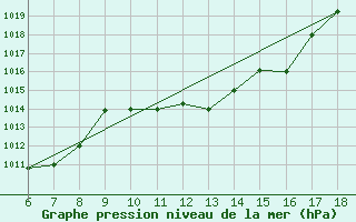 Courbe de la pression atmosphrique pour Gela