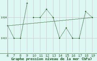 Courbe de la pression atmosphrique pour M. Calamita