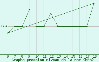 Courbe de la pression atmosphrique pour Gela