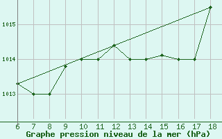 Courbe de la pression atmosphrique pour Viterbo