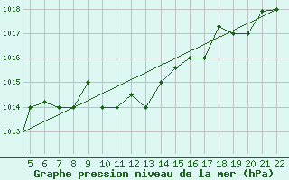 Courbe de la pression atmosphrique pour Chios Airport