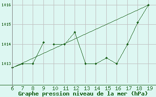 Courbe de la pression atmosphrique pour Casablanca