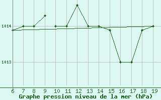 Courbe de la pression atmosphrique pour Ovar / Maceda