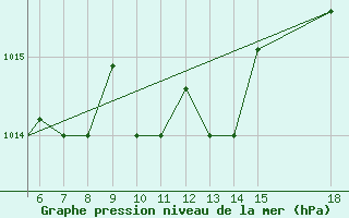 Courbe de la pression atmosphrique pour Zonguldak